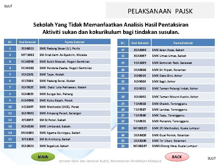 SULIT PELAKSANAAN PAJSK Sekolah Yang Tidak Memanfaatkan Analisis Hasil Pentaksiran Aktiviti sukan dan kokurikulum