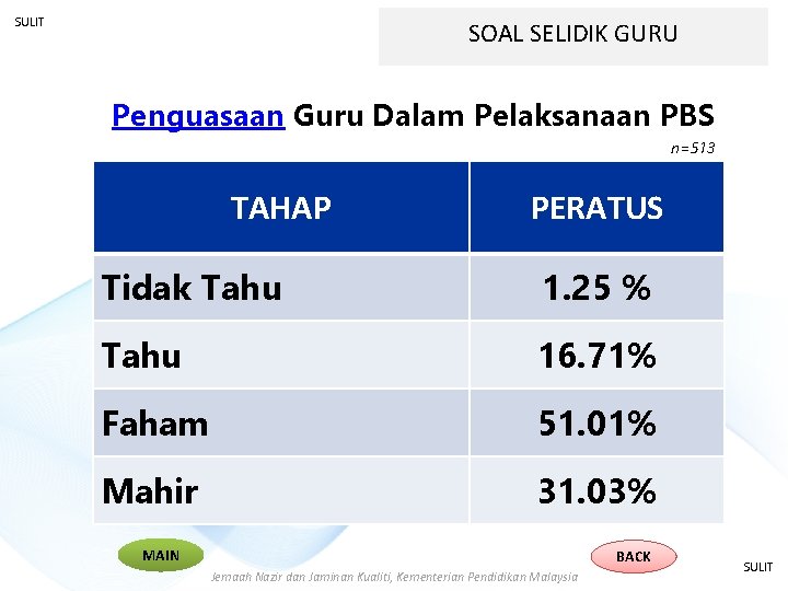 SULIT SOAL SELIDIK GURU Penguasaan Guru Dalam Pelaksanaan PBS n=513 TAHAP PERATUS Tidak Tahu