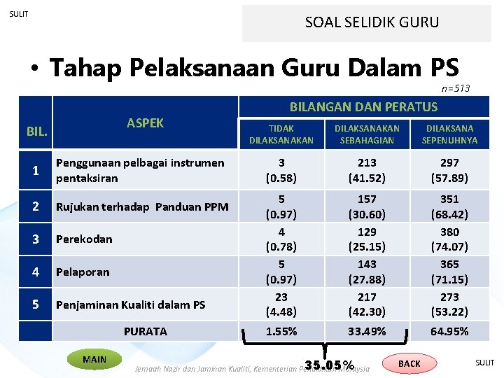 SULIT SOAL SELIDIK GURU • Tahap Pelaksanaan Guru Dalam PS n=513 ASPEK BIL. 1