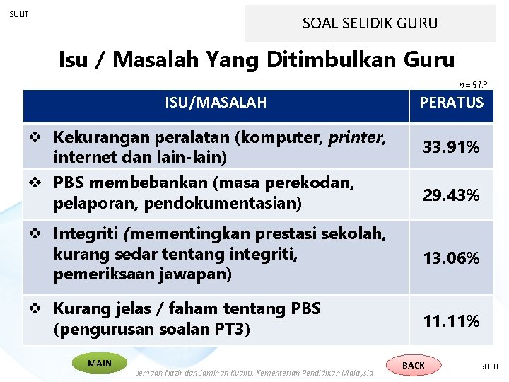 SULIT SOAL SELIDIK GURU Isu / Masalah Yang Ditimbulkan Guru n=513 ISU/MASALAH v Kekurangan