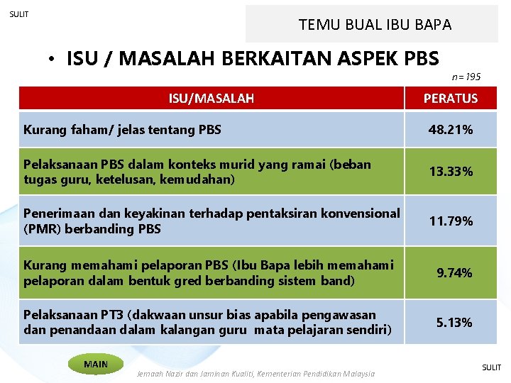 SULIT TEMU BUAL IBU BAPA • ISU / MASALAH BERKAITAN ASPEK PBS ISU/MASALAH n=195