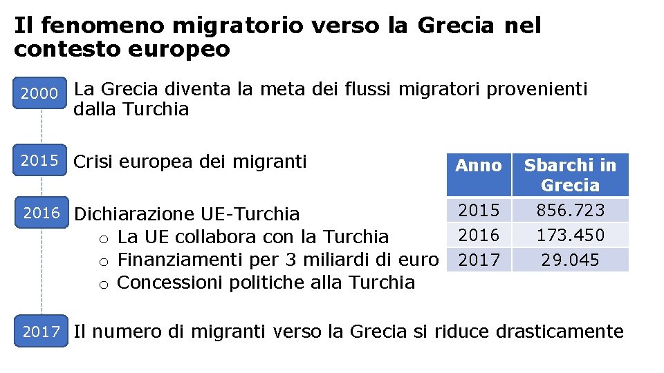 Il fenomeno migratorio verso la Grecia nel contesto europeo 2000 La Grecia diventa la