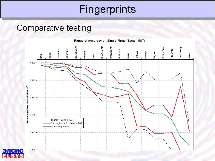 Fingerprints Comparative testing 