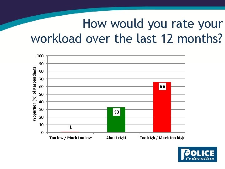 How would you rate your workload over the last 12 months? 100 Proportion (%)