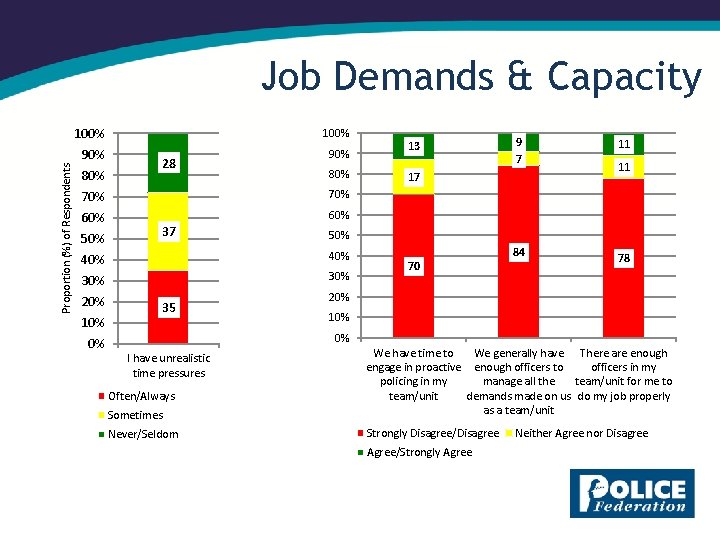 Proportion (%) of Respondents Job Demands & Capacity 100% 90% 80% 28 80% 70%