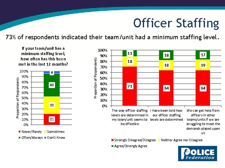 Officer Staffing Proportion of Respondents If your team/unit has a minimum staffing level, how