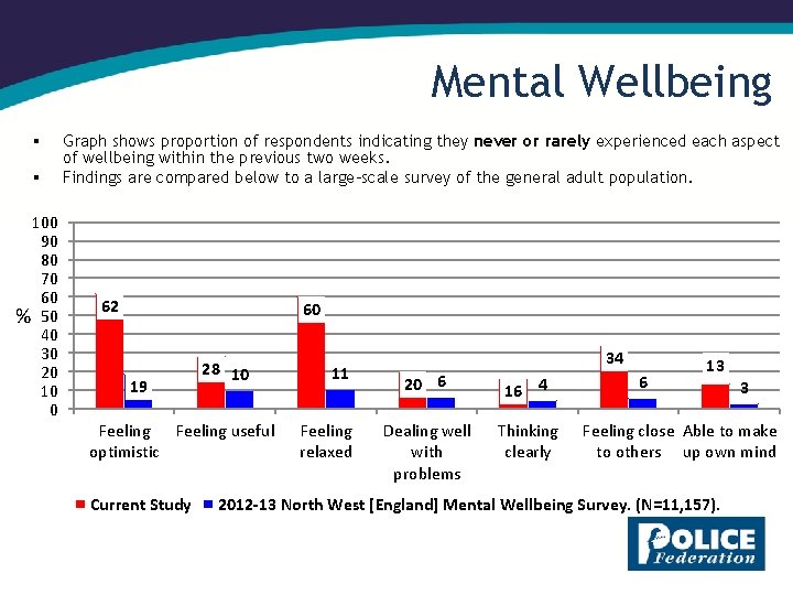 Mental Wellbeing § § 100 90 80 70 60 % 50 40 30 20