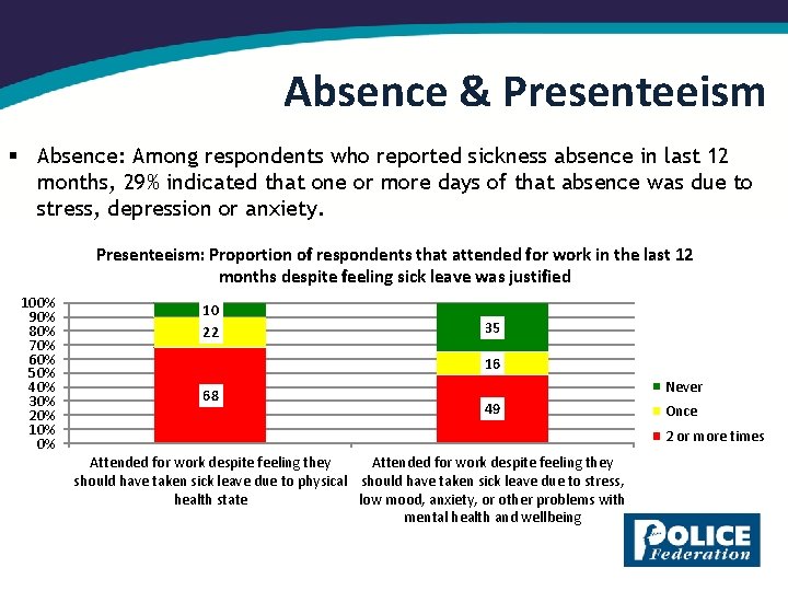 Absence & Presenteeism § Absence: Among respondents who reported sickness absence in last 12