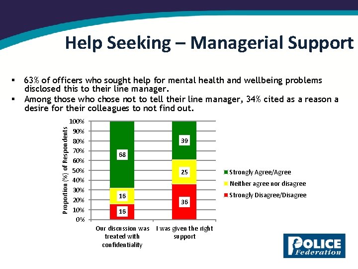 Help Seeking – Managerial Support § 63% of officers who sought help for mental