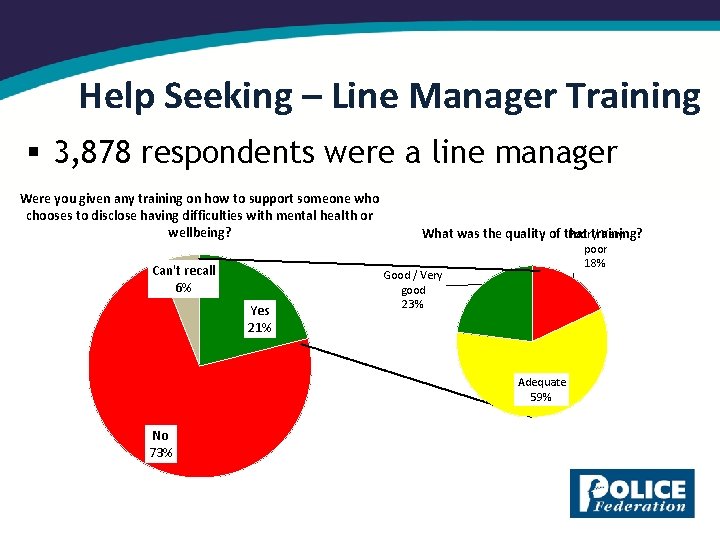 Help Seeking – Line Manager Training § 3, 878 respondents were a line manager