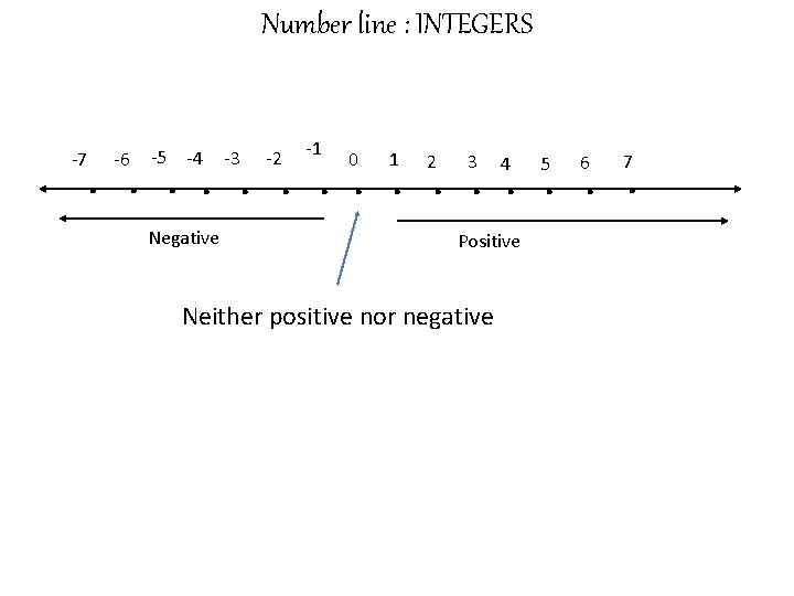 Number line : INTEGERS -1 . . . . -7 -6 -5 -4 Negative