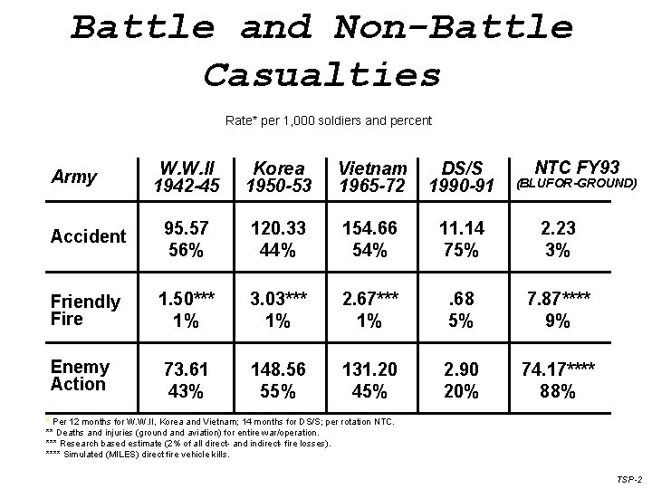 Battle and Non-Battle Casualties Rate* per 1, 000 soldiers and percent NTC FY 93