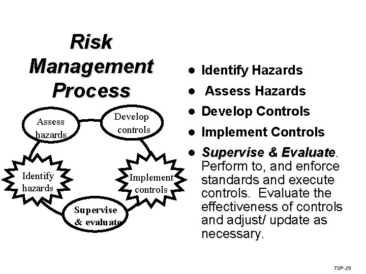 Risk Management Process Assess hazards Develop controls Identify hazards Implement controls Supervise & evaluate
