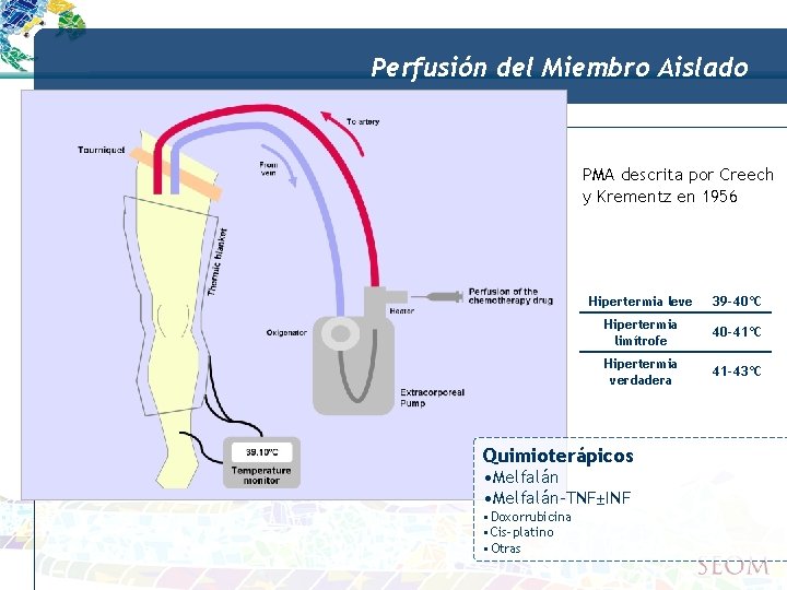 Perfusión del Miembro Aislado PMA descrita por Creech y Krementz en 1956 Hipertermia leve