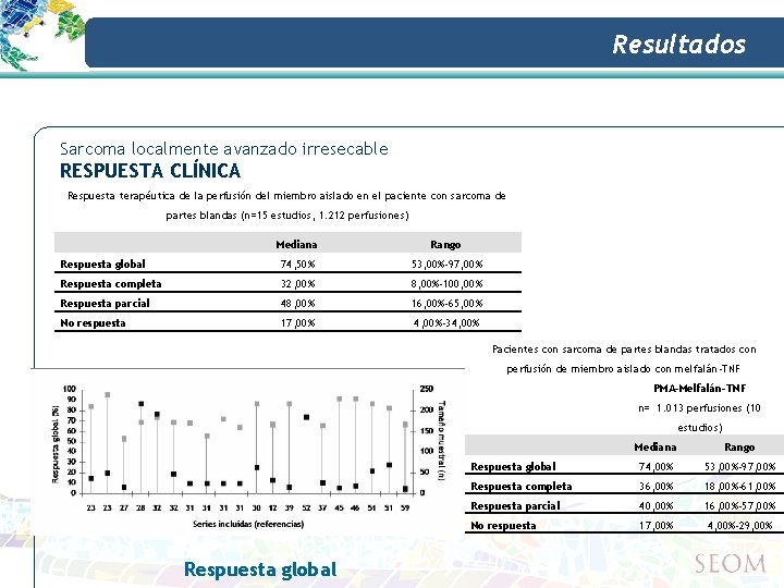 Resultados Sarcoma localmente avanzado irresecable RESPUESTA CLÍNICA Respuesta terapéutica de la perfusión del miembro