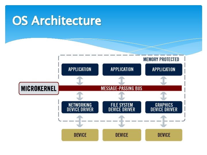 OS Architecture 