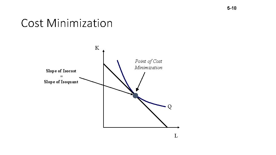 5 -18 Cost Minimization K Slope of Isocost = Slope of Isoquant Point of