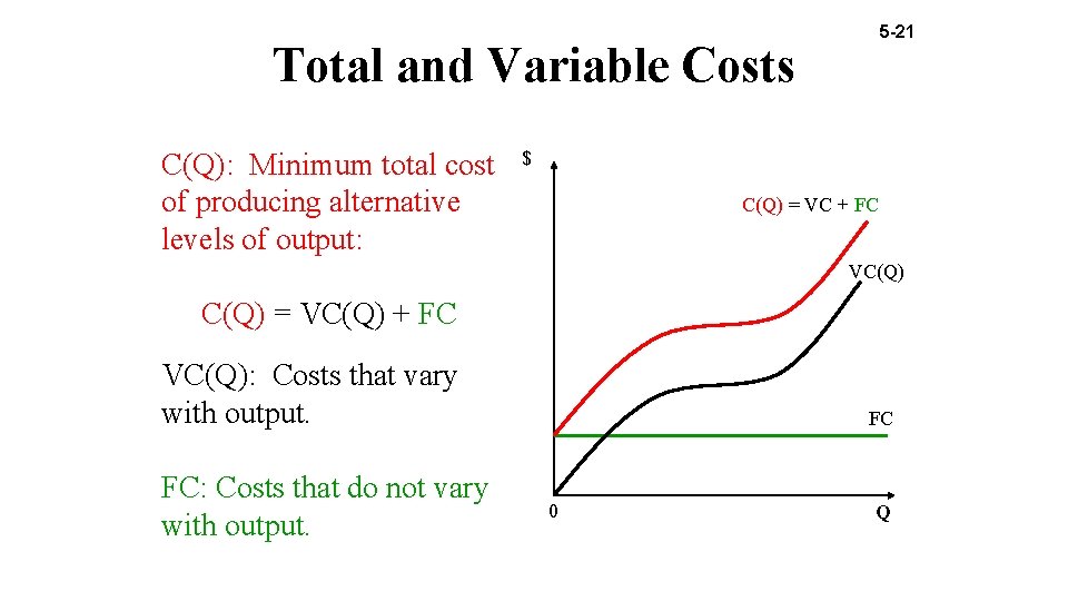 5 -21 Total and Variable Costs C(Q): Minimum total cost of producing alternative levels