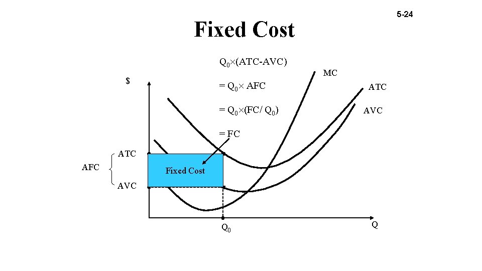 5 -24 Fixed Cost Q 0 (ATC-AVC) $ = Q 0 AFC = Q