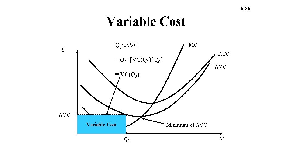 5 -25 Variable Cost $ Q 0 AVC MC ATC = Q 0 [VC(Q