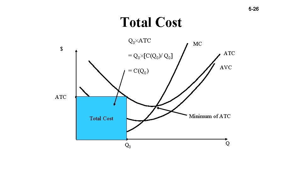 5 -26 Total Cost Q 0 ATC $ = Q 0 [C(Q 0)/ Q