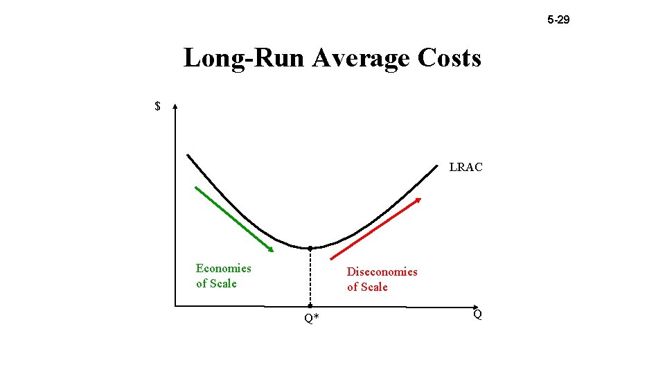 5 -29 Long-Run Average Costs $ LRAC Economies of Scale Diseconomies of Scale Q*