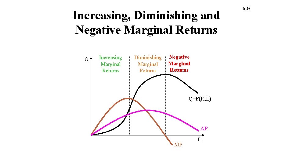 Increasing, Diminishing and Negative Marginal Returns Q Increasing Marginal Returns Diminishing Marginal Returns Negative