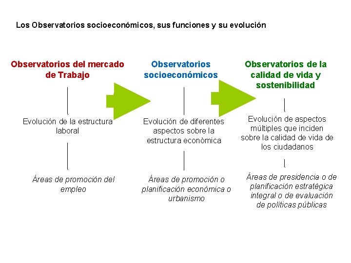 Los Observatorios socioeconómicos, sus funciones y su evolución Observatorios del mercado de Trabajo Evolución