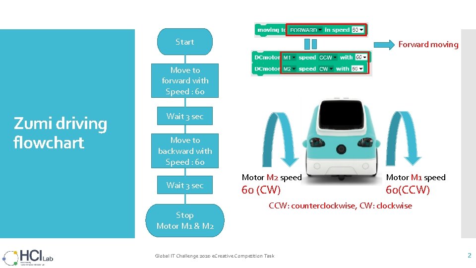 Start Forward moving Move to forward with Speed : 60 Zumi driving flowchart Wait Start Forward moving Move to forward with Speed : 60 Zumi driving flowchart Wait