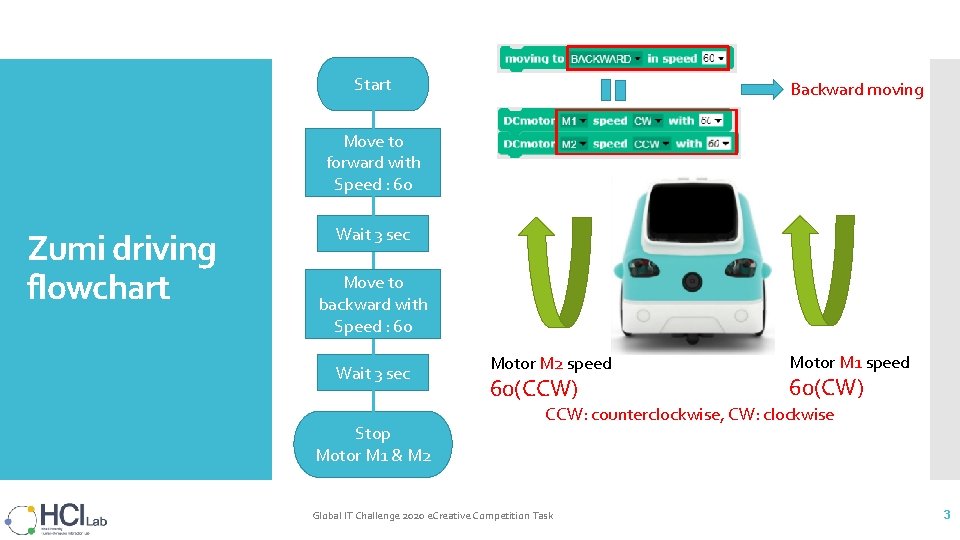 Start Backward moving Move to forward with Speed : 60 Zumi driving flowchart Wait Start Backward moving Move to forward with Speed : 60 Zumi driving flowchart Wait