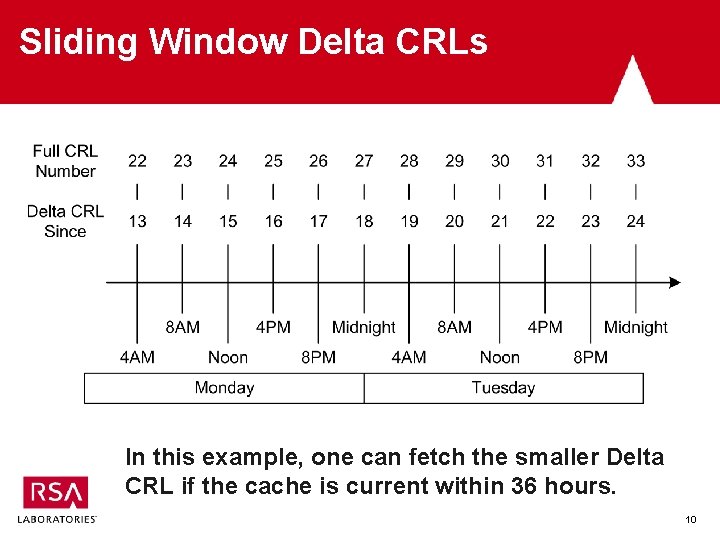 Sliding Window Delta CRLs In this example, one can fetch the smaller Delta CRL