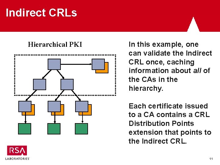 Indirect CRLs Hierarchical PKI In this example, one can validate the Indirect CRL once,