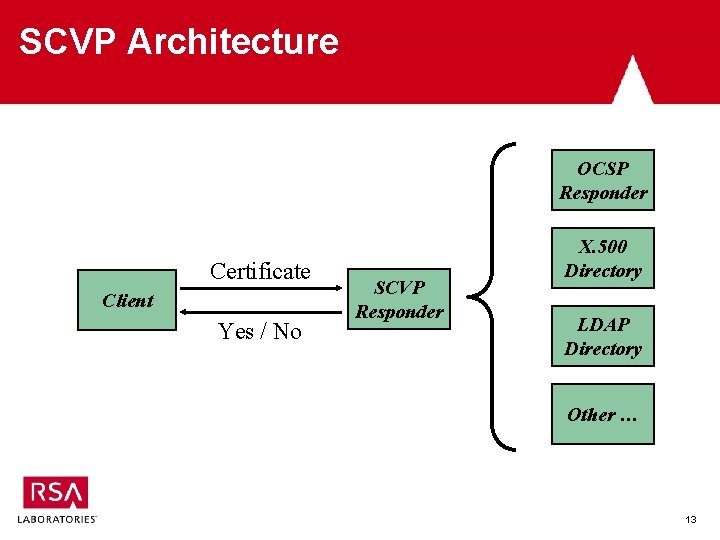 SCVP Architecture OCSP Responder Certificate Client Yes / No SCVP Responder X. 500 Directory