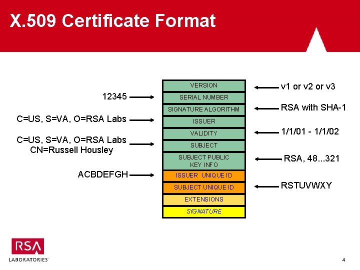 X. 509 Certificate Format VERSION 12345 SERIAL NUMBER SIGNATURE ALGORITHM C=US, S=VA, O=RSA Labs