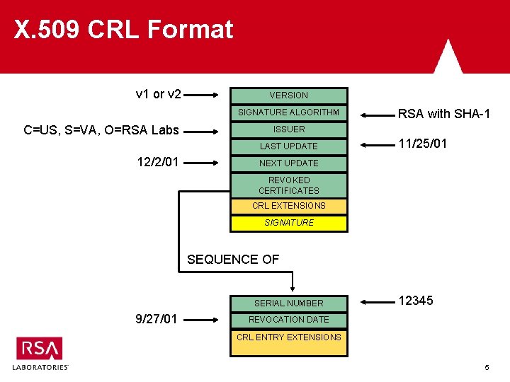 X. 509 CRL Format v 1 or v 2 VERSION SIGNATURE ALGORITHM C=US, S=VA,