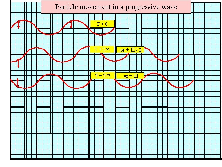 Particle movement in a progressive wave T+0 T + T/4 or + Π /