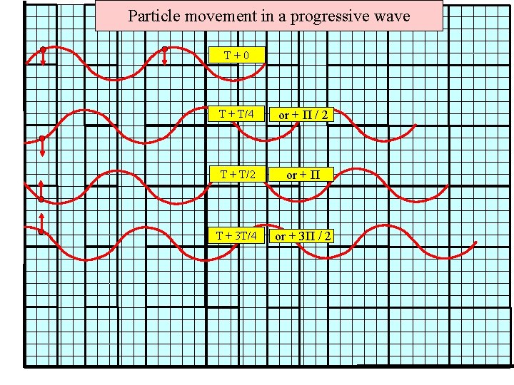 Particle movement in a progressive wave T+0 T + T/4 or + Π /