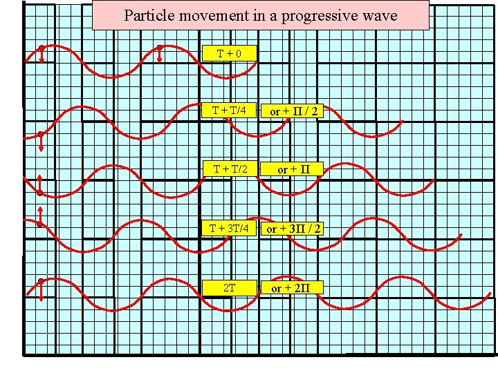 Particle movement in a progressive wave T+0 T + T/4 or + Π /