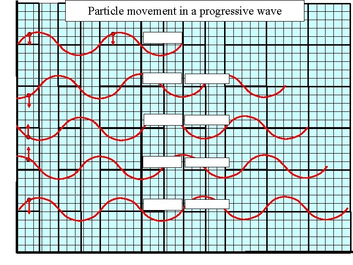 Particle movement in a progressive wave 