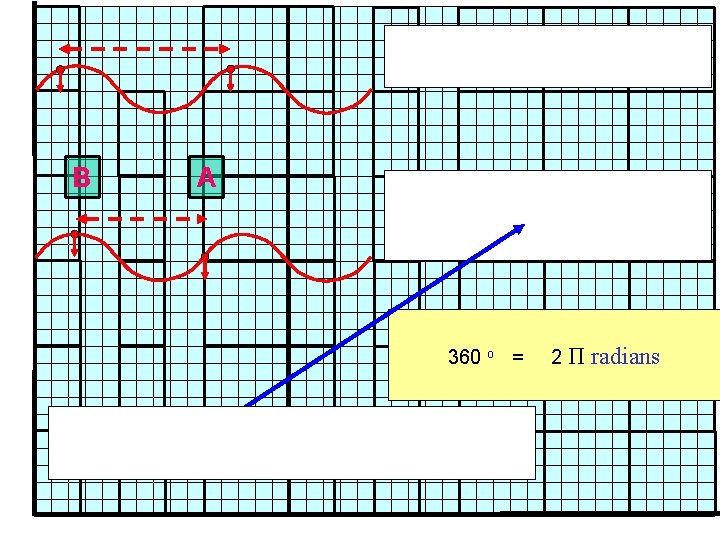 B A 360 o = 2Π radians 