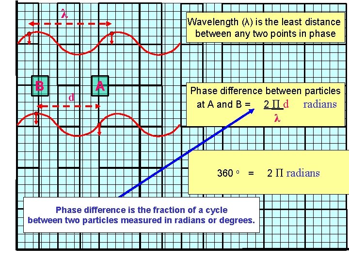 λ B Wavelength (λ) is the least distance between any two points in phase