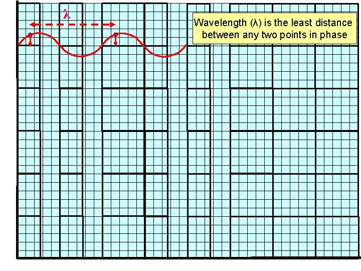 λ Wavelength (λ) is the least distance between any two points in phase 