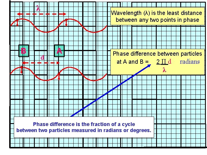 λ B Wavelength (λ) is the least distance between any two points in phase