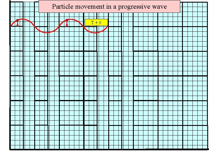Particle movement in a progressive wave T+0 