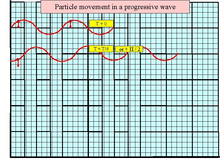 Particle movement in a progressive wave T+0 T + T/4 or + Π /