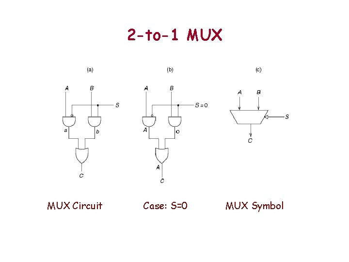 2 -to-1 MUX Circuit Case: S=0 MUX Symbol 2 -to-1 MUX Circuit Case: S=0 MUX Symbol