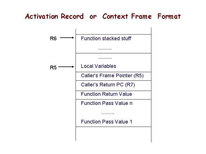Activation Record or Context Frame Format R 6 Function stacked stuff ……. . R Activation Record or Context Frame Format R 6 Function stacked stuff ……. . R