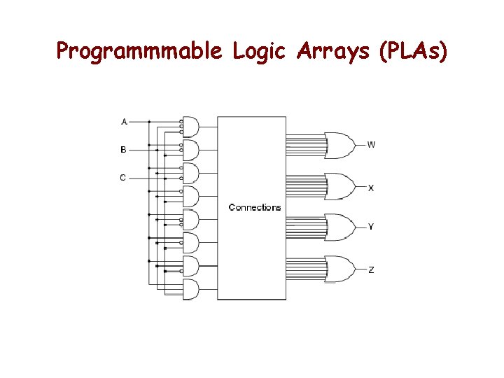 Programmmable Logic Arrays (PLAs) Programmmable Logic Arrays (PLAs)