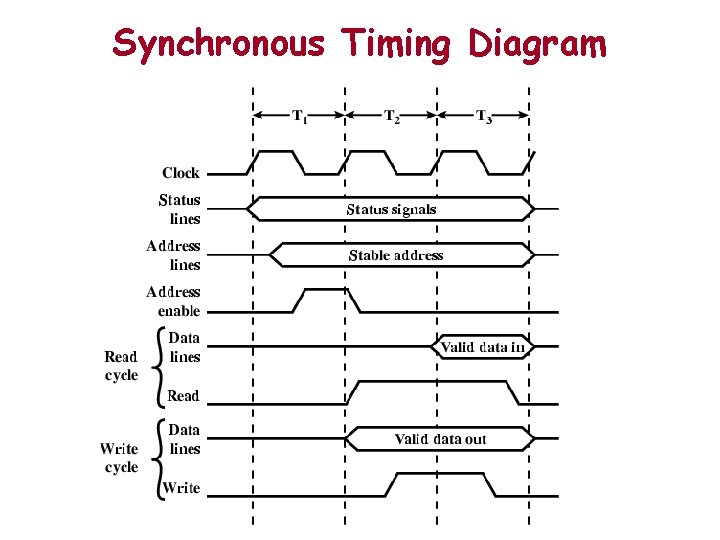 Synchronous Timing Diagram Synchronous Timing Diagram