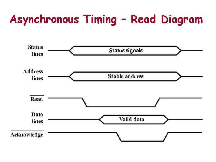 Asynchronous Timing – Read Diagram Asynchronous Timing – Read Diagram